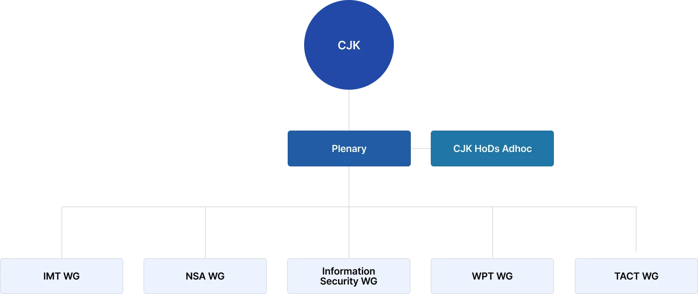 CJK_Organizations
