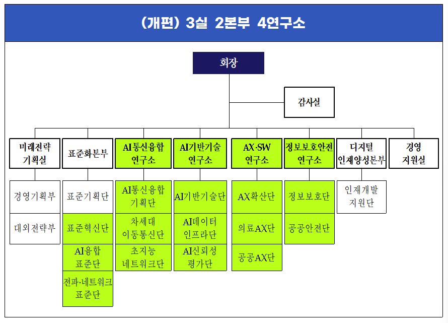TTA, AI 혁신 지원 체제로 조직 개편, AI 신뢰성·보안 강화에 방점